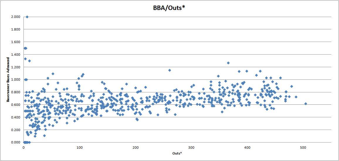 BBA/Outs* 2011