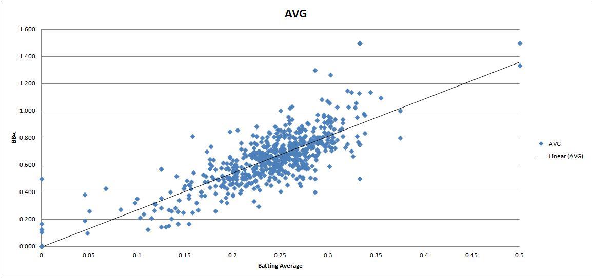 BBA/Outs* per AVE 2011